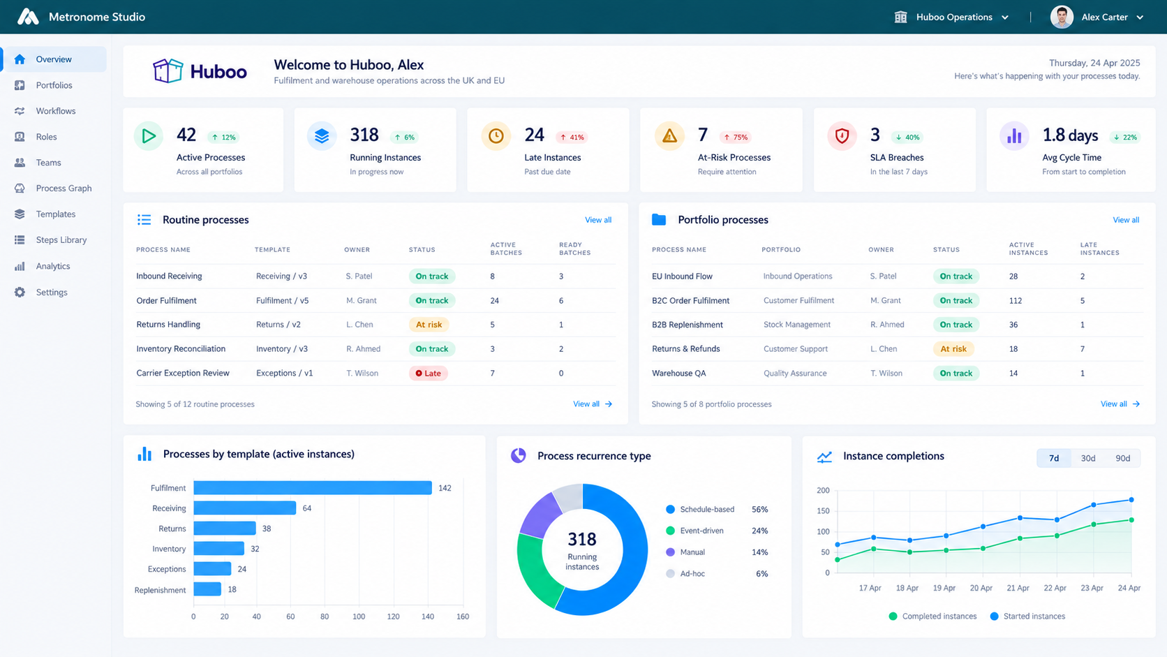 Process Metronome operations dashboard showing process status, running instances and cycle-time charts