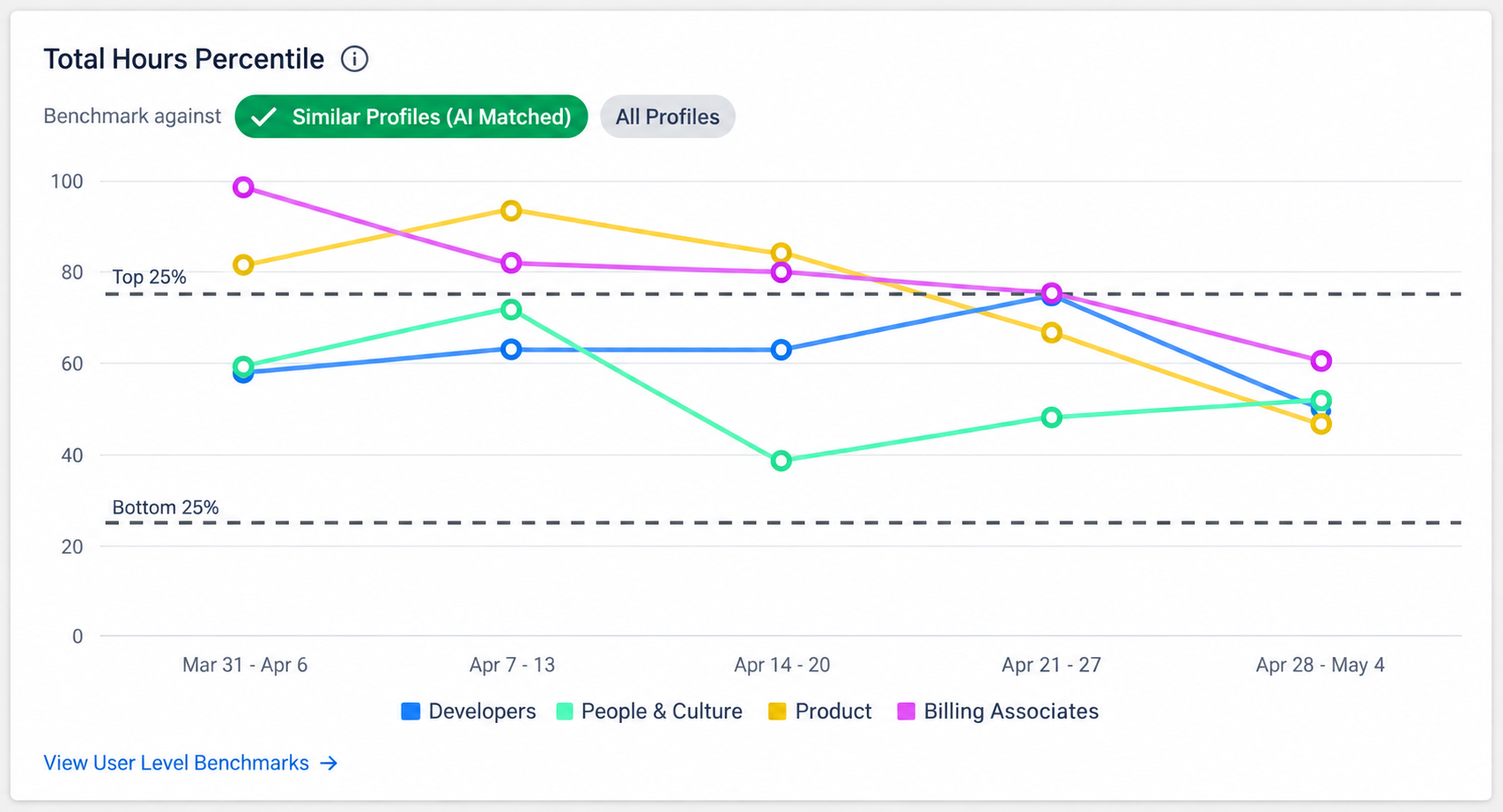Time Doctor total-hours percentile chart comparing teams against AI-matched profiles